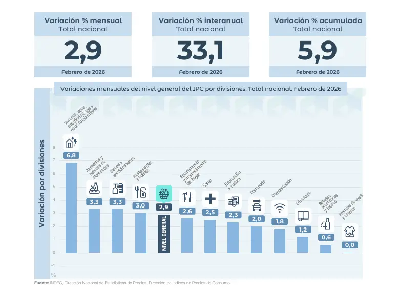 Variación de precios por secciones.