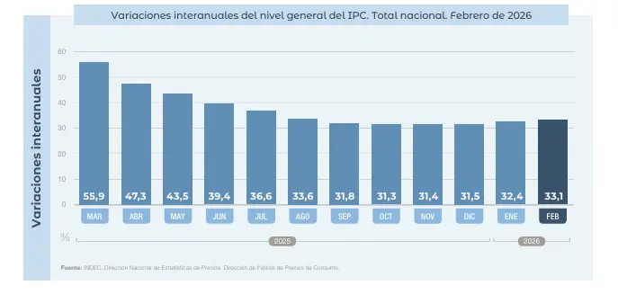 Variación interanual del Índice de Precios al Consumidor (IPC)